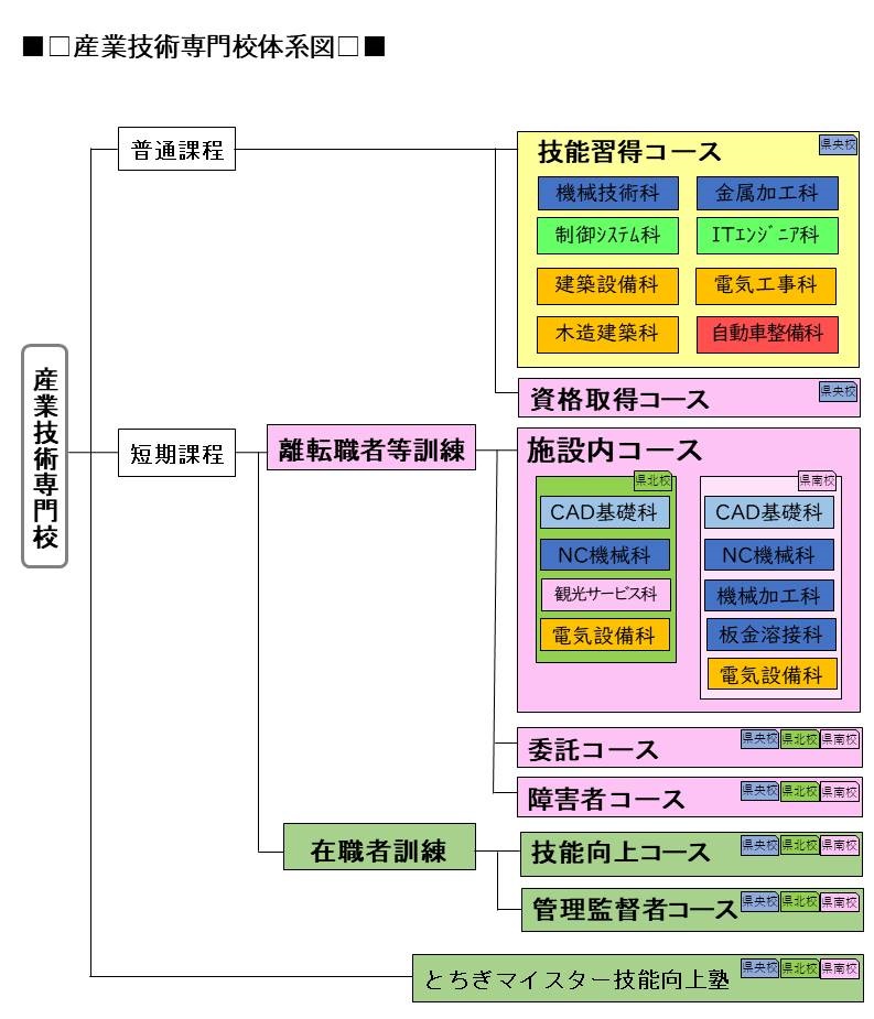 専門校体系図
